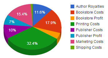 chart of textbook costs